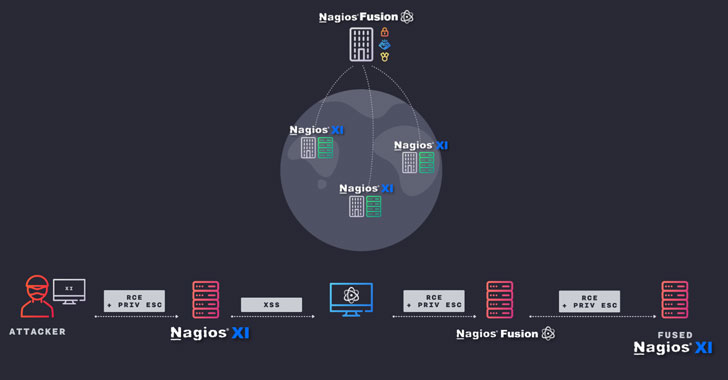 takian.ir critical flaws affecting nagios it monitoring software