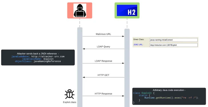 takian.ir log4shell like critical rce flaw discovered in h2 database console 2