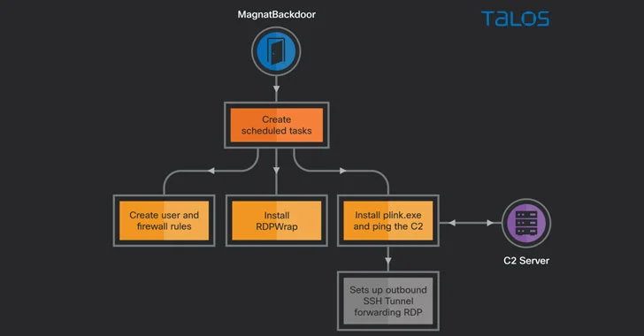 takian.ir new malvertising campaigns spreading backdoors malicious chrome extensions 1