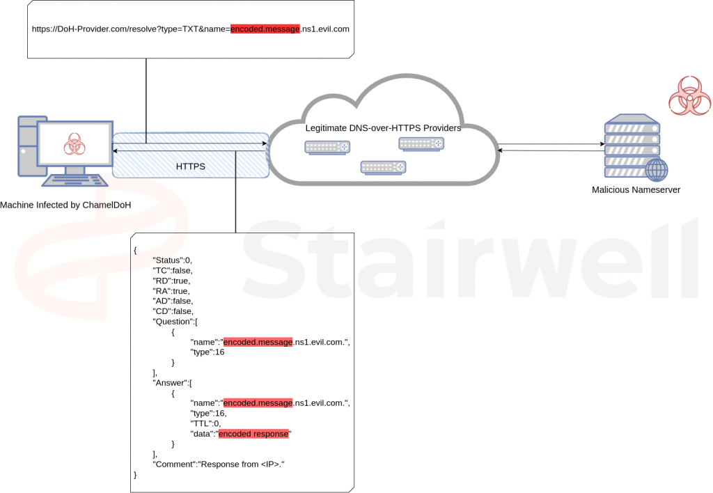 takian.ir chamelgang and chameldoh a dns over https implant 2