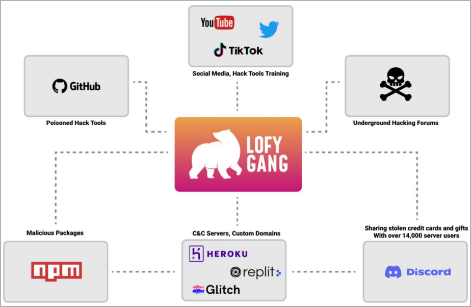 takian.ir lofygang hackers built a credential stealing enterprise on discord npm 2